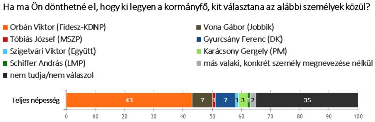 Orbán zyskuje na popularności, Fidesz się umacnia, Jobbik traci