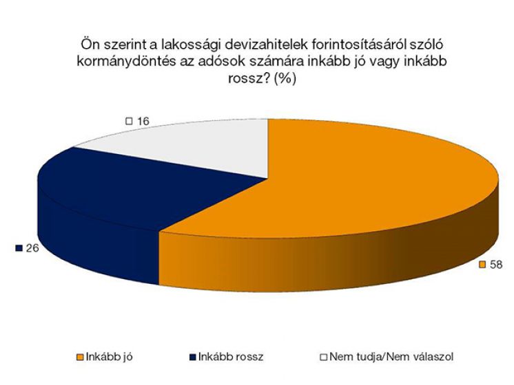 58% Węgrów popiera decyzję o przewalutowaniu kredytów hipotecznych
