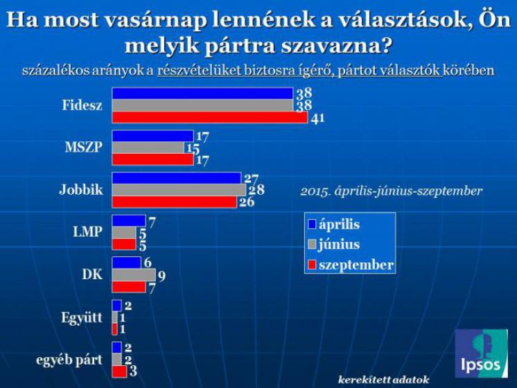 Fidesz się umacnia - Jobbik ujarzmiony