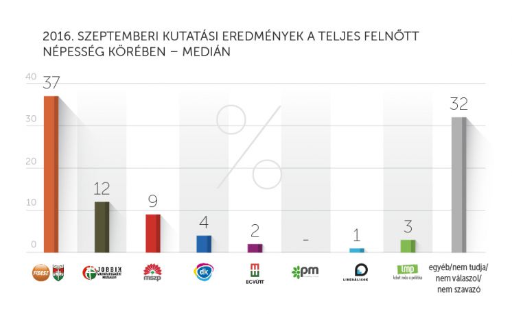 Poparcie Fideszu wyższe niż całej opozycji razem wziętej